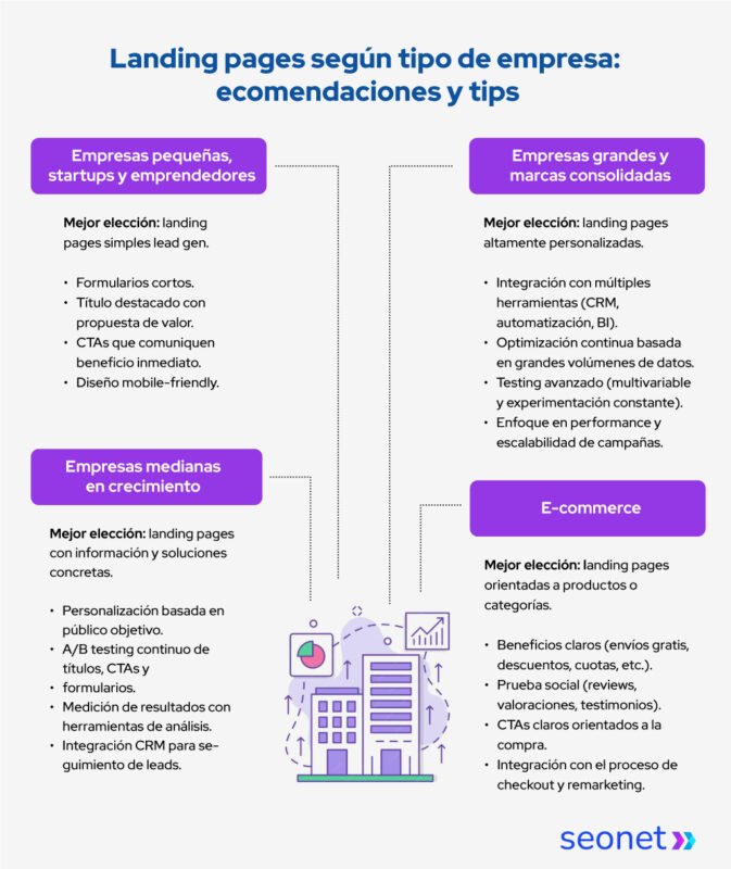 landing page segun tipo de empresas