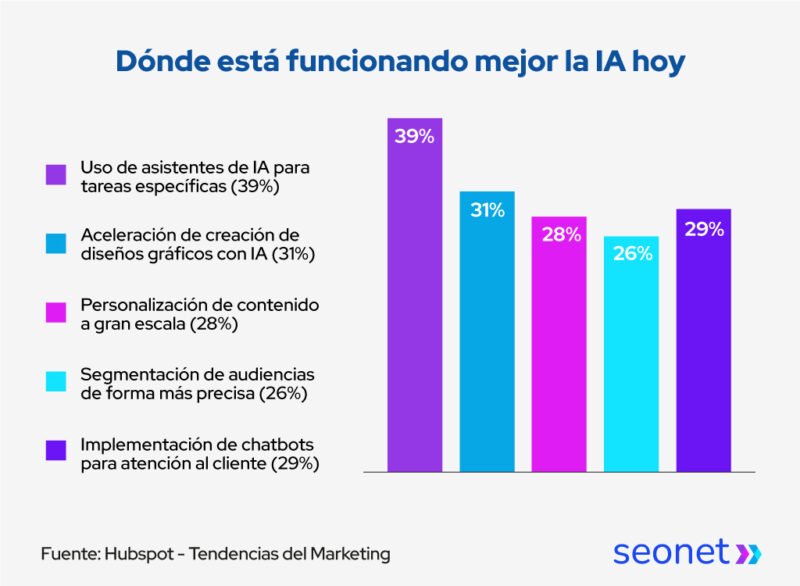 donde funciona la ia en marketing digital