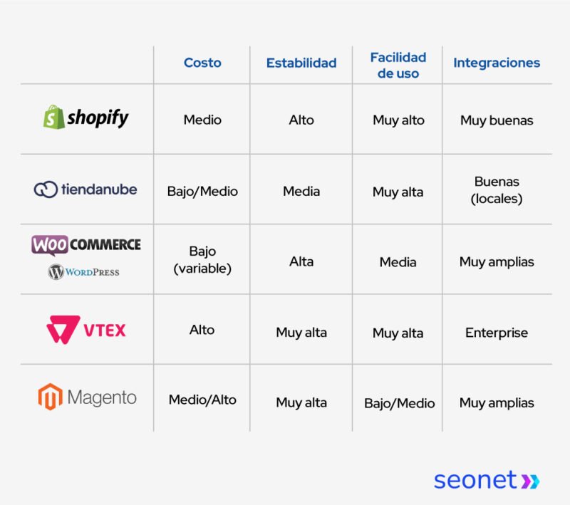 plataformas ecommerce comparativa