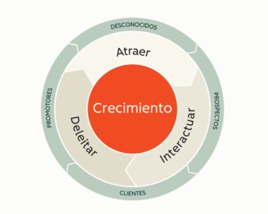 La metodología inbound es el sustento del flywheel - HubSpot