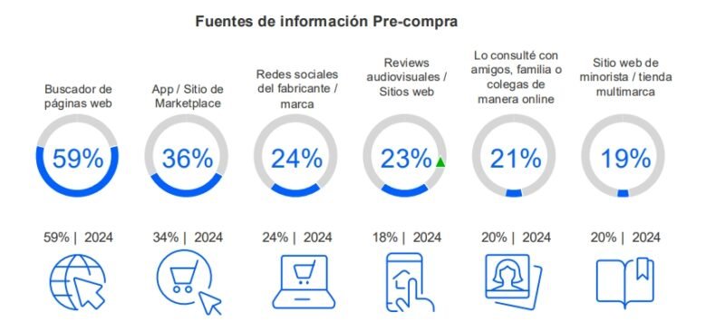 omnicanalidad desde la precompra
