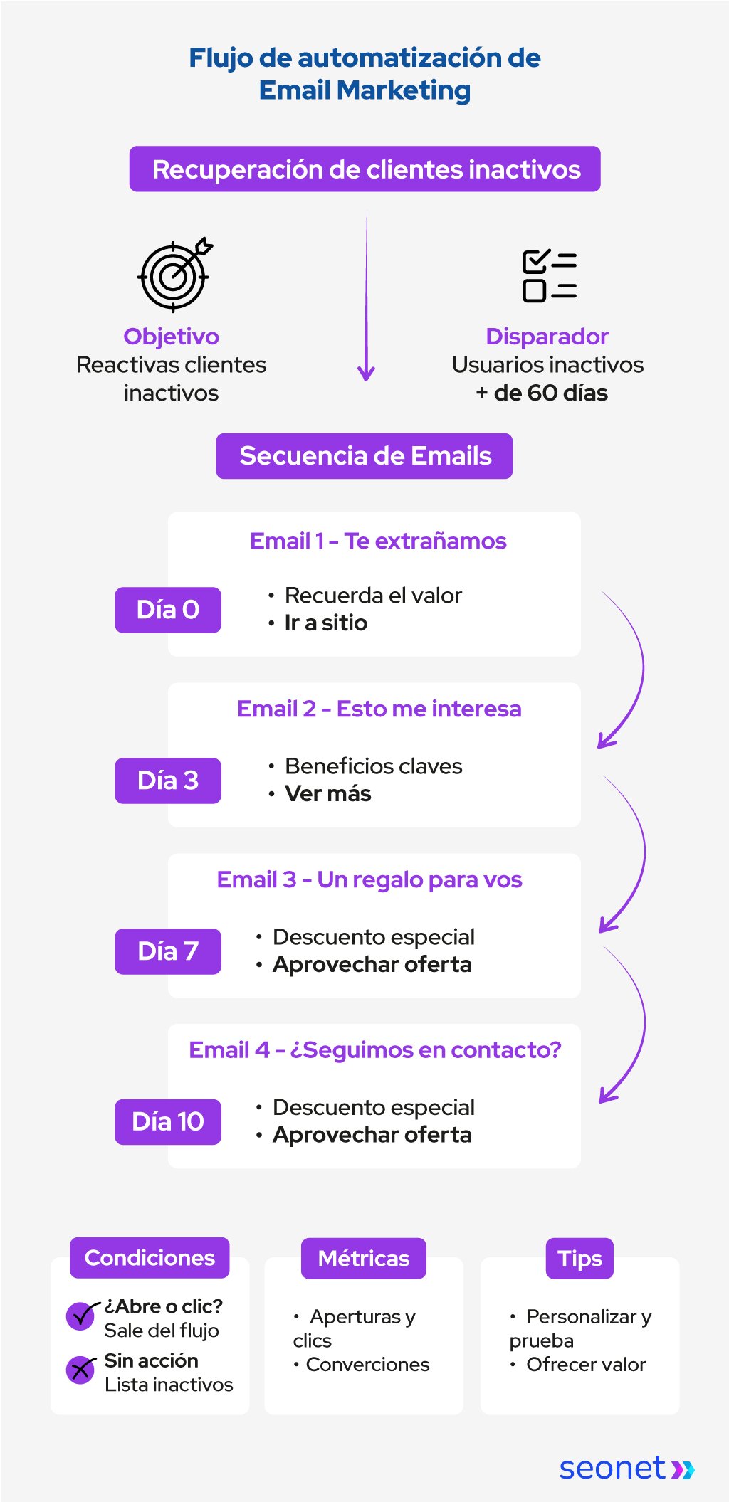 automatizacion email marketing ejemplo