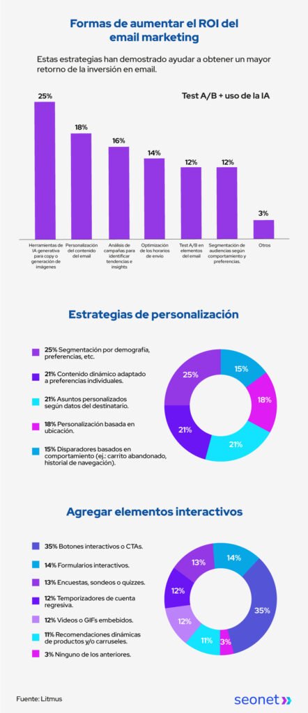 como aumentar roi email marketing