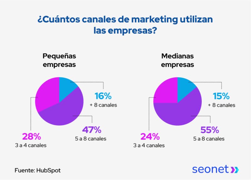 cuantos canales de marketing usan las pymes