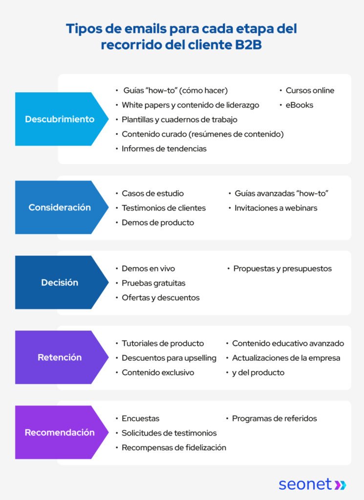tipos de mails marketing b2b
