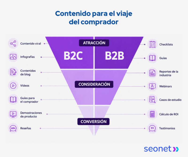 tipos de contenido b2b b2c