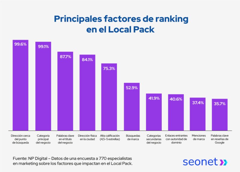 factores de ranking paquete local