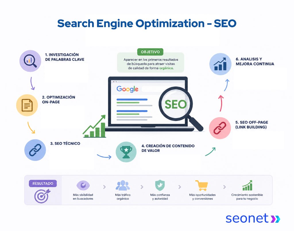 acciones de seo para posicionar un sitio