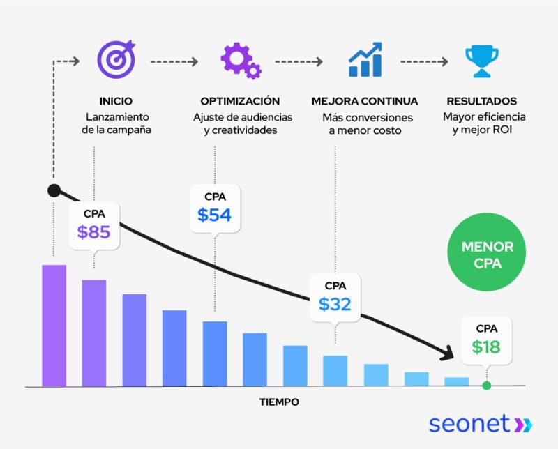 como se reduce el cpa