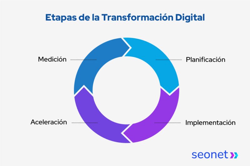 etapas de la transformacion digital