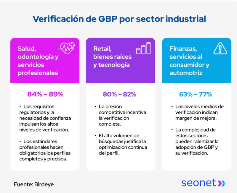 porcentajes de verificacion gbp por sectores