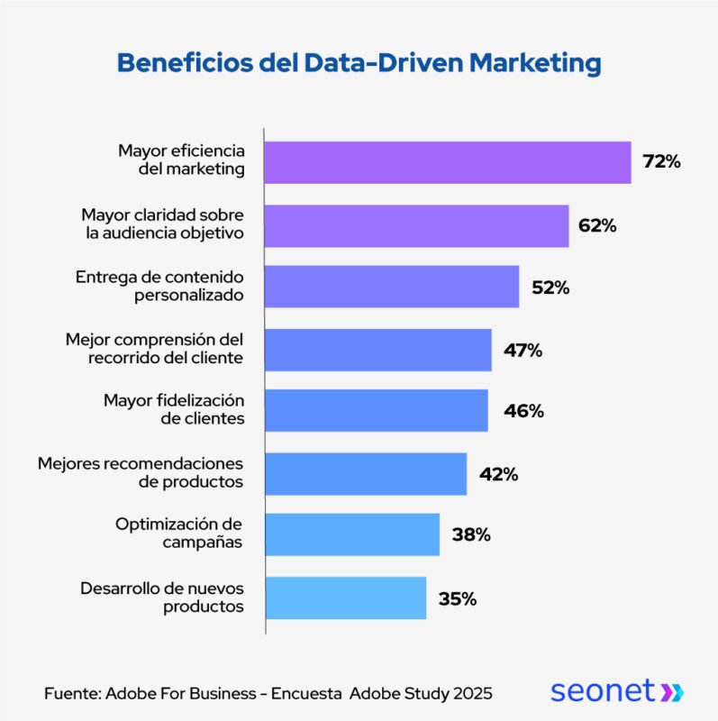 beneficios data driven marketing
