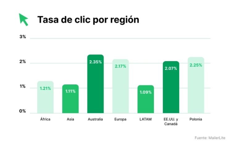 tasa de clics email marketing por region