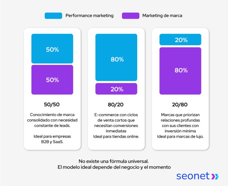 presupuestos marketing de marca y de resultados