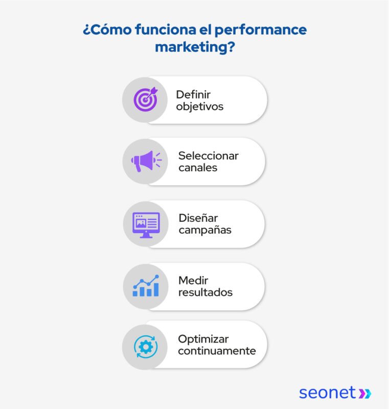 como funciona performance marketing