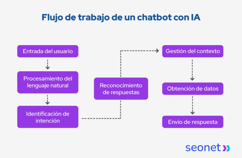 workflow chatbot