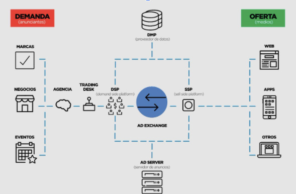 publicidad programatica